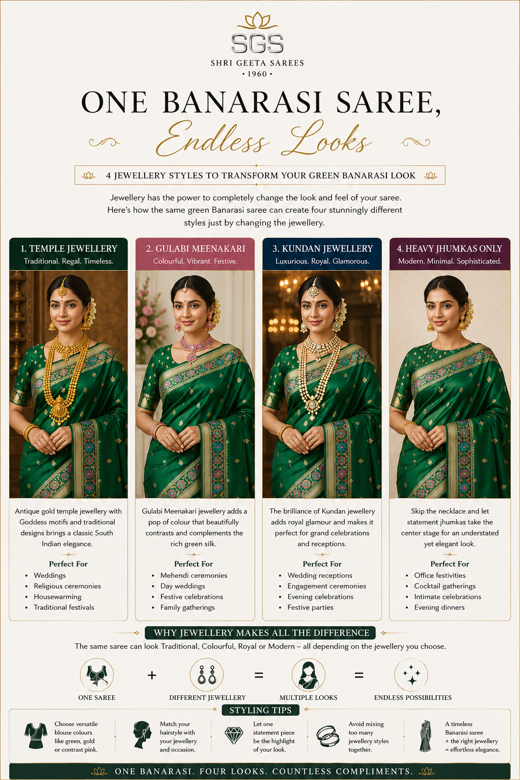 Infographic showing one green Banarasi saree styled four different ways with jewellery